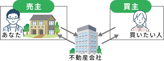 仲介の図